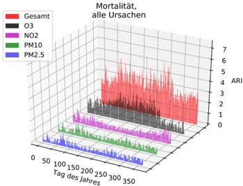 Diagramm: Mortalität, alle Ursachen