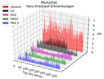 Diagram: Mortalität, Herz-Kreislauf-Erkrankungen